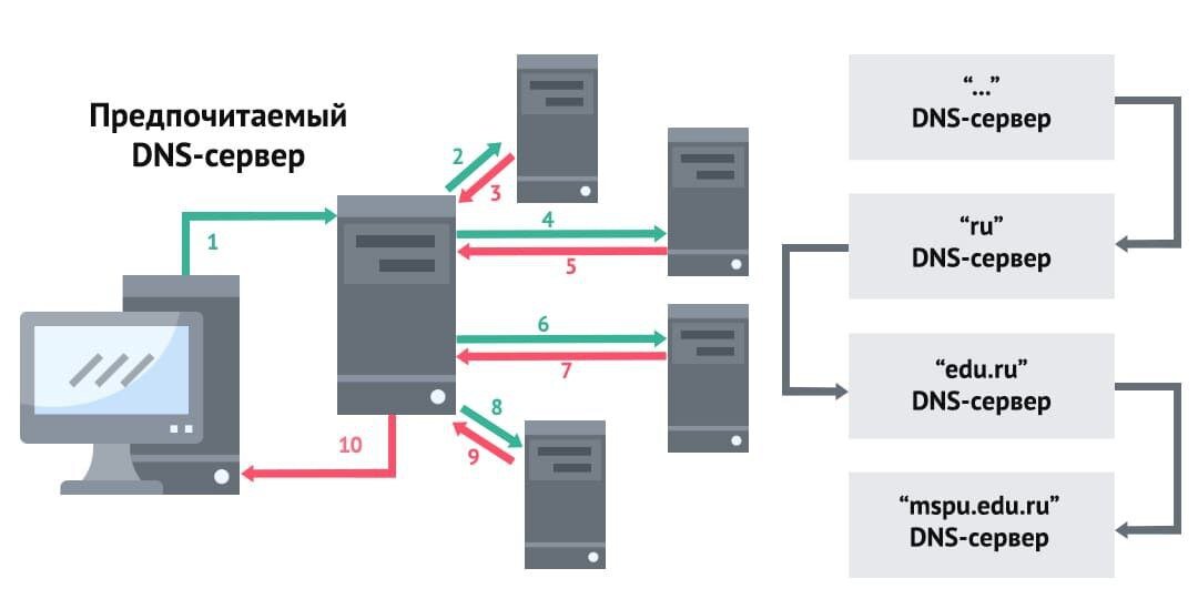 Dns характеристики