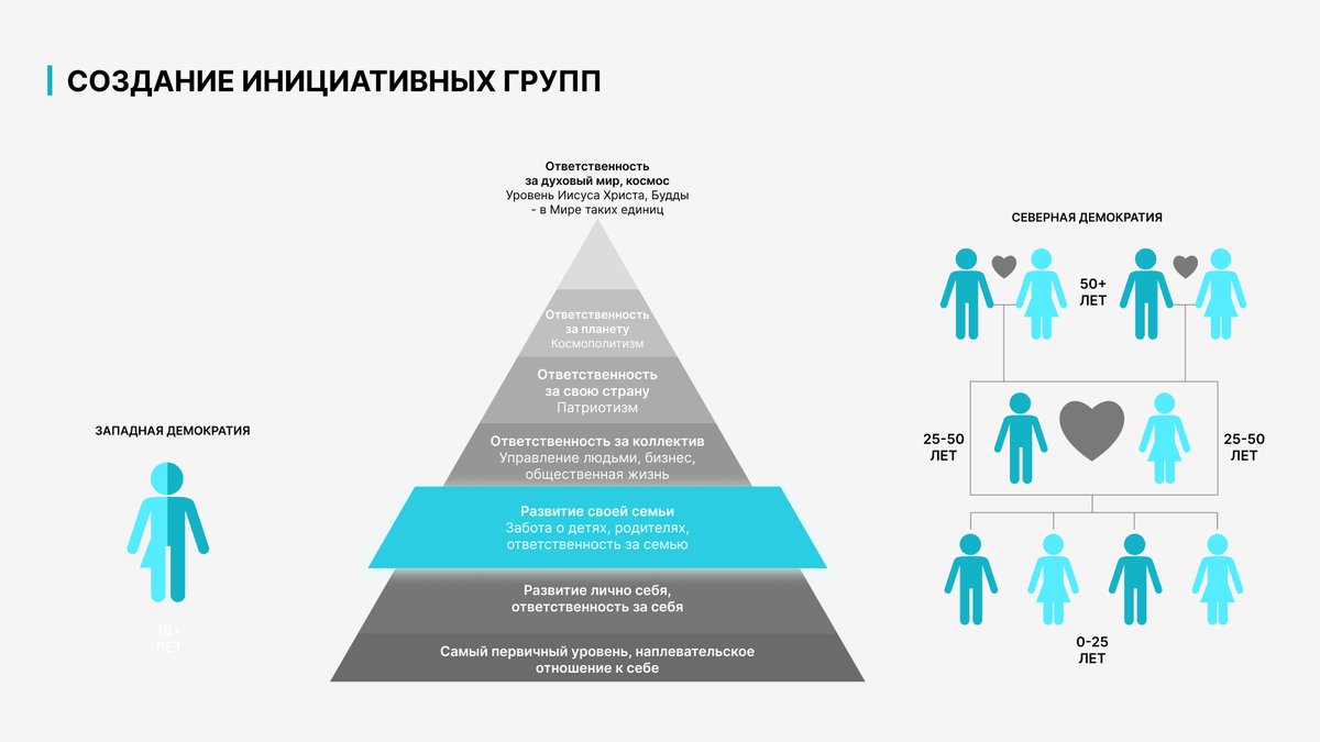 Уровни людей 3 и 4