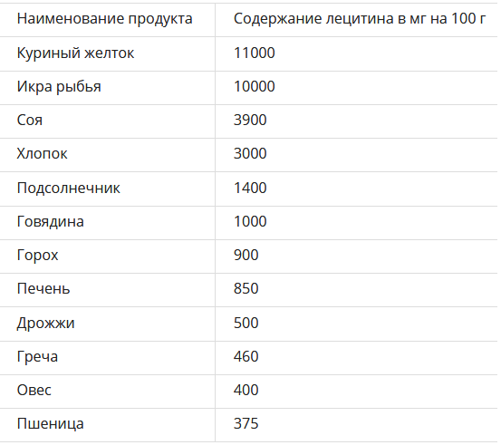 Большинство продуктов, в которых содержится вещество - аллергены.