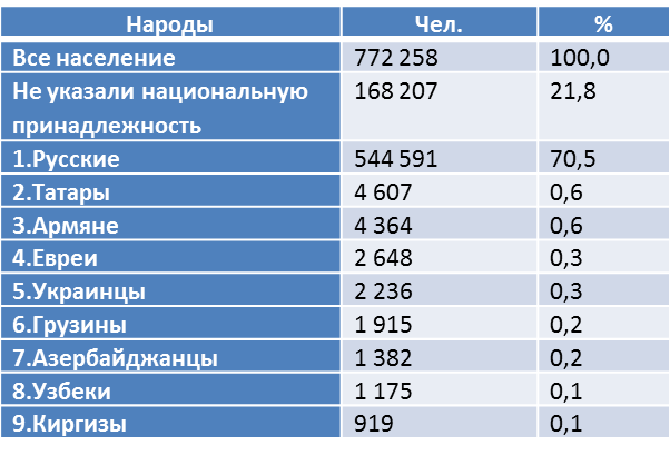 Здесь и далее составлено автором по переписным данным