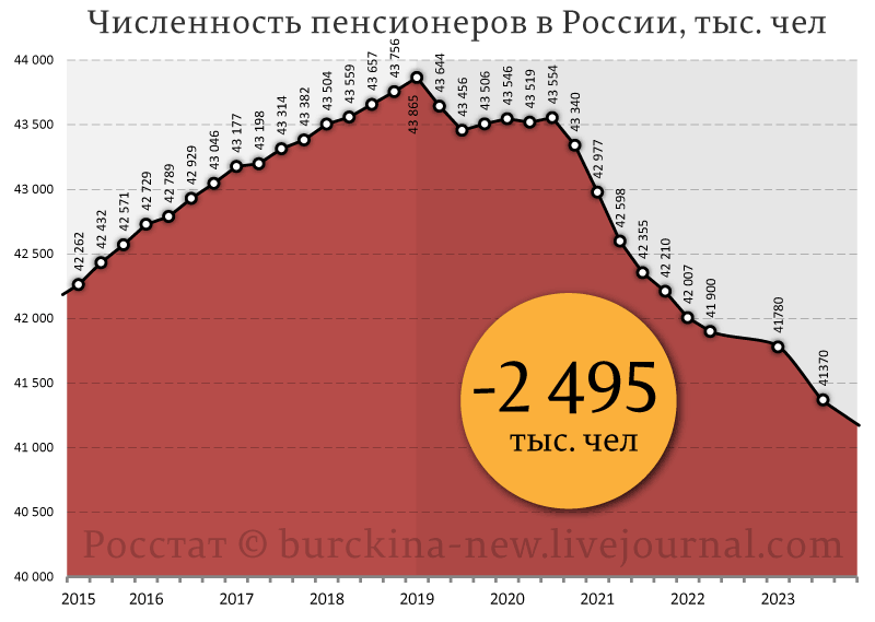 Поскольку меня читают в основном люди пенсионного и предпенсионного возраста, то информация о том, что число пенсионеров в России сократилось опять, им, да и мне тоже, будет интересна.