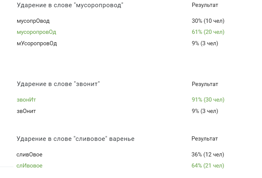Поставьте ударение в словах мусоропровод включить красивее