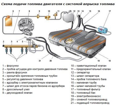   Топливная система автомобиля – это узел, обеспечивающий подачу топливно-воздушной смеси в камеры сгорания двигателя.-2