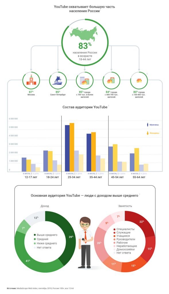 Многие думают, что основа успешного рекламного ролика — сильная идея. Это не так. Креатив, несомненно, важен, но он — лишь часть успеха. Помимо идеи важна структура видеоролика. В ней должны быть грамотно реализованы несколько ключевых принципов, которые выделят ваш продукт из общего потока и  обеспечат его конкурентность на YouTube.
