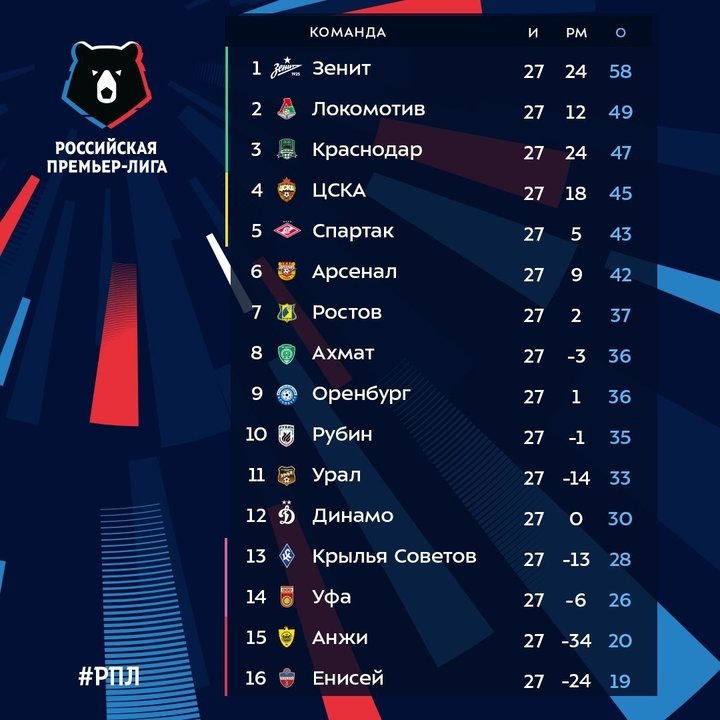 Таблица РПЛ после 27 туров
