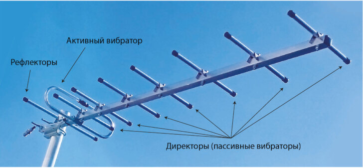Антенна «Волновой канал»