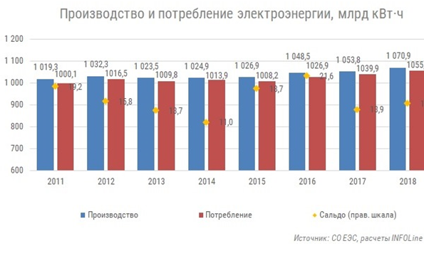 Рост производства электроэнергии. Потребление электроэнергии в России по годам. Динамика производства электроэнергии в России. Производство и потребление энергии. График энергопотребления в России.