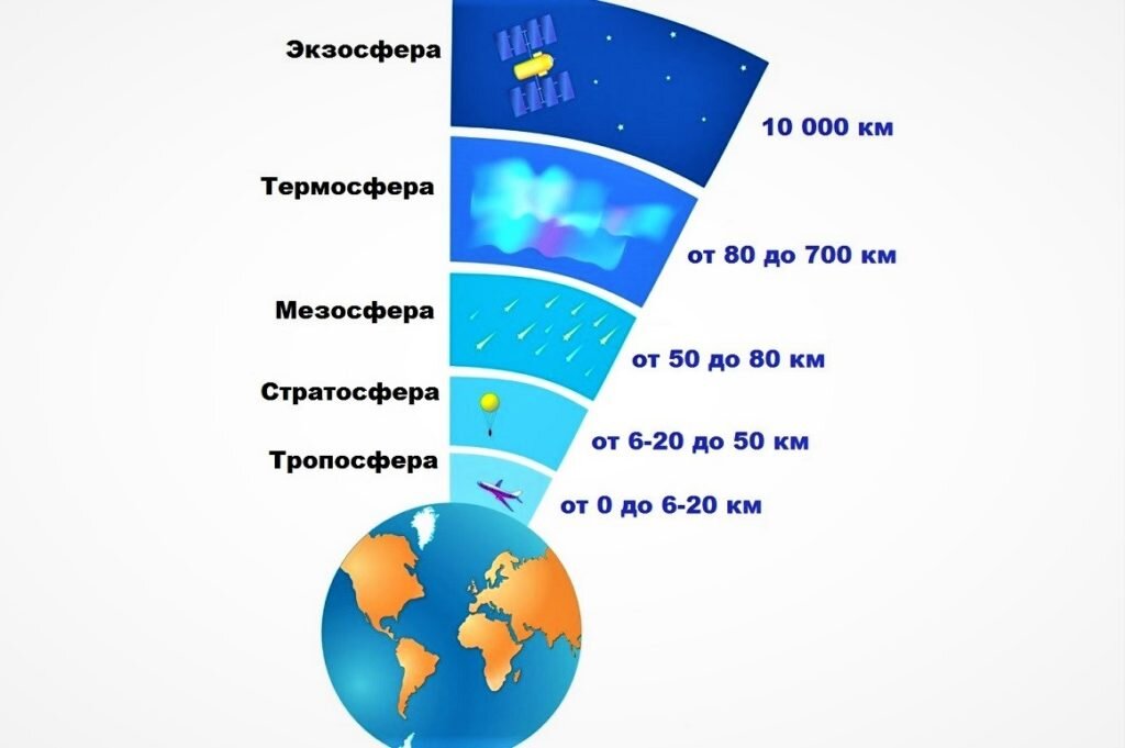 Атмосфера Земли — оболочка планеты, уходящая в космос | Космос гид | Дзен