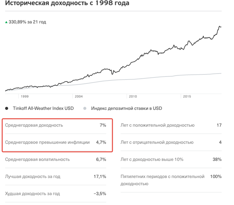 Тинькофф вечный портфель прогноз