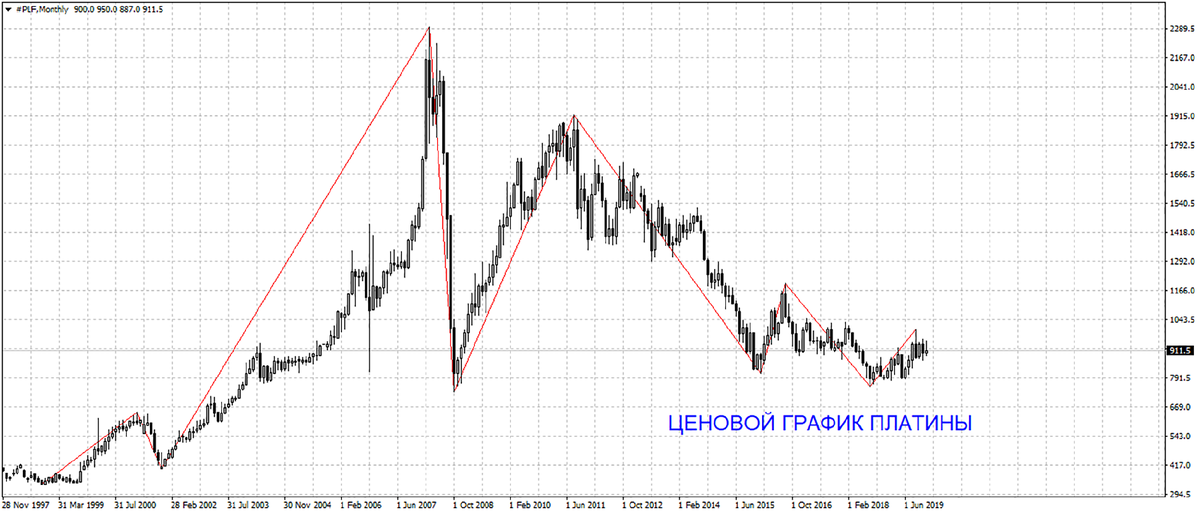 График биржа платина. График меди за 10 лет. График платины. Стоимость платины динамика за 10 лет.