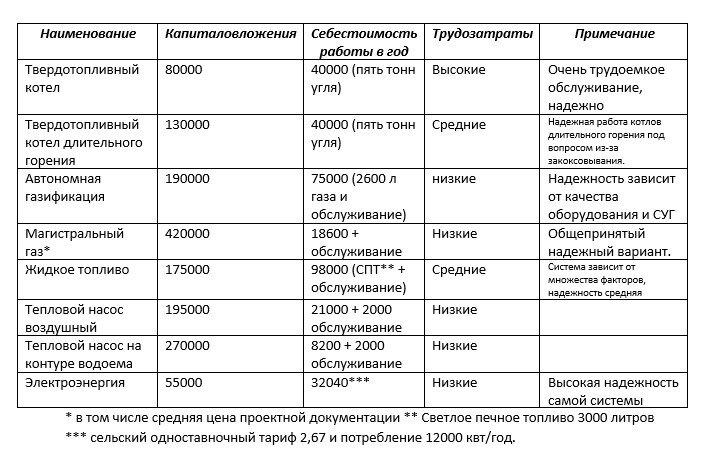 Таблица к тексту, нигде не сдирал)