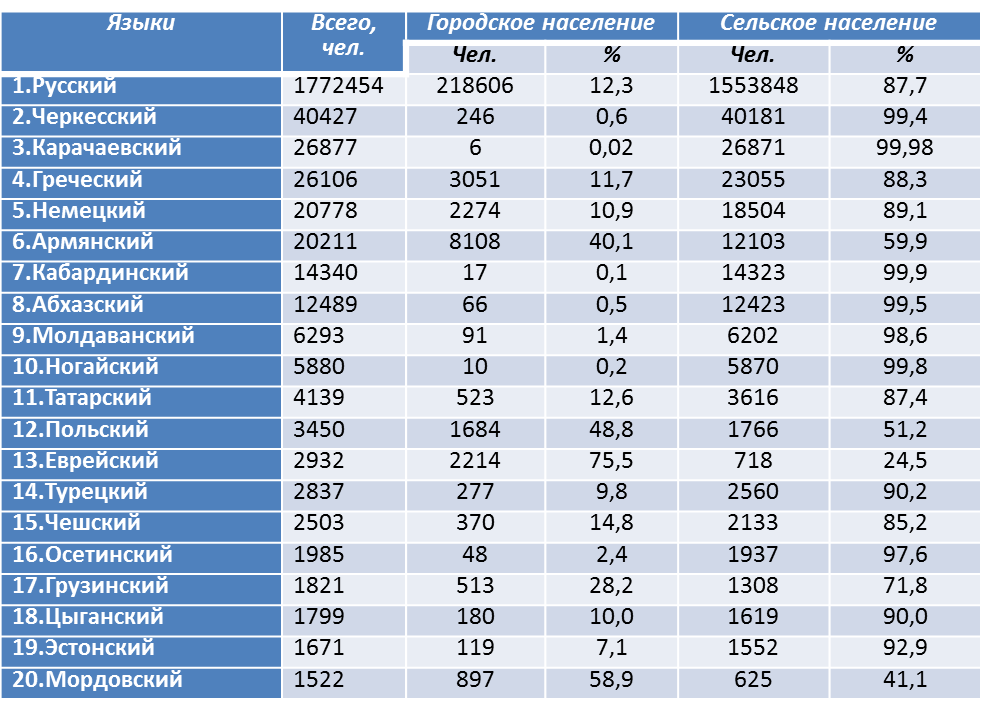 Национальный состав населения украины. Численность населения Украины. Этнический состав Донбасса. Этнический состав Украины 2020. Численность населения Украины по областям.