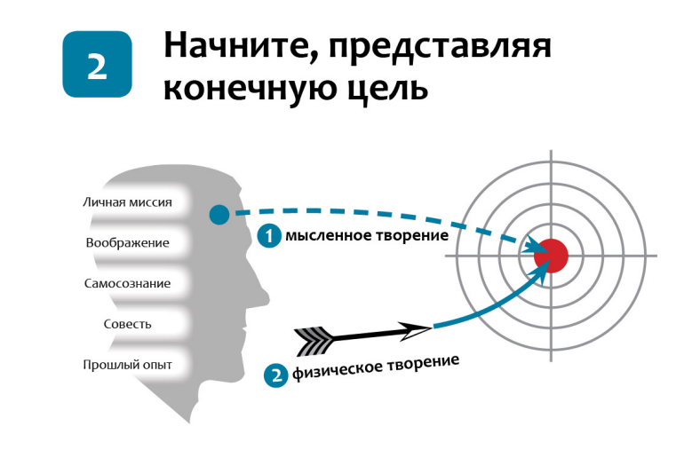 Конечная цель философия. Второй навык Кови. Кови 7 навыков принципы. Начинать представляя конечную цель. Начиная представляйте конечную цель.