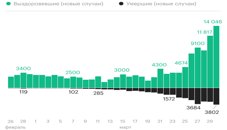 Количество выздоровевших и умерших