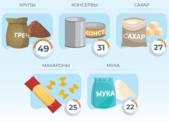 ВЦИОМ. Инфографика "Набеги на магазины:ажиотаж сходит или нет"