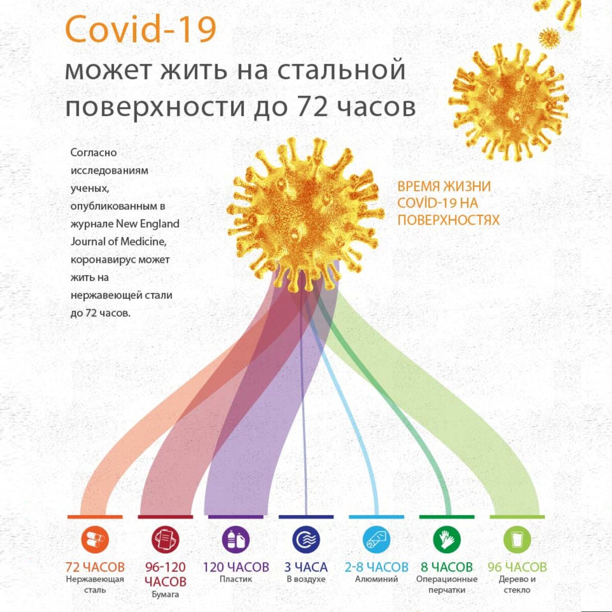 Продолжительность жизни COVID-19 на разных поверхностях. Источник картинки - https://www.aa.com.tr/ru