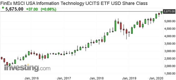 График постоянного роста ETF фонда.