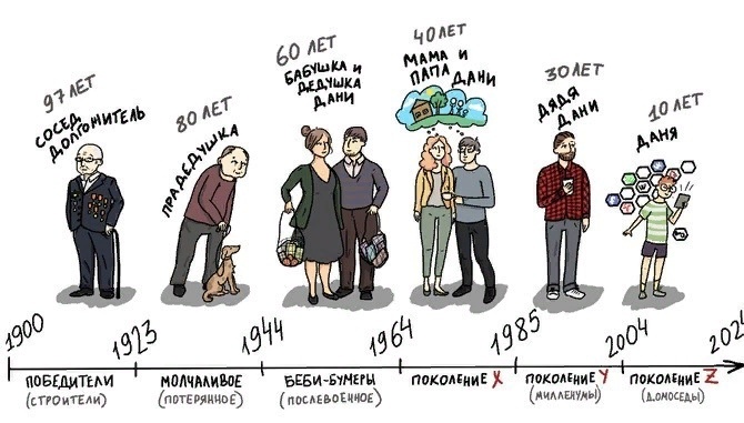Из какого ты поколения? 