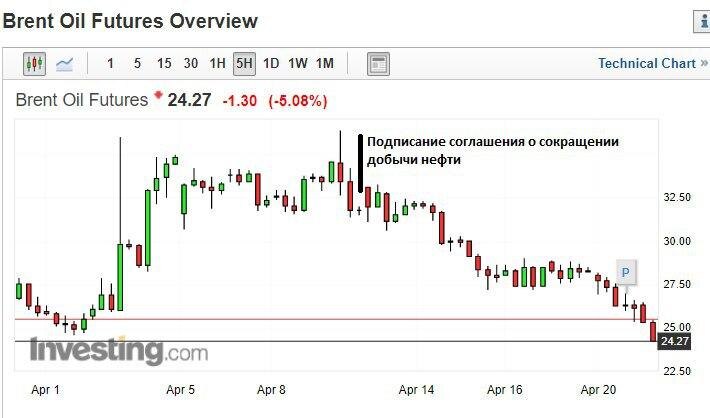 Динамика цен на нефть после соглашения 23 стран о беспрецедентном сокращении добычи