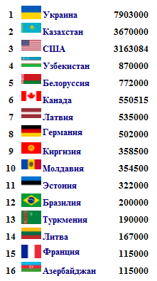 Количество русских за рубежом