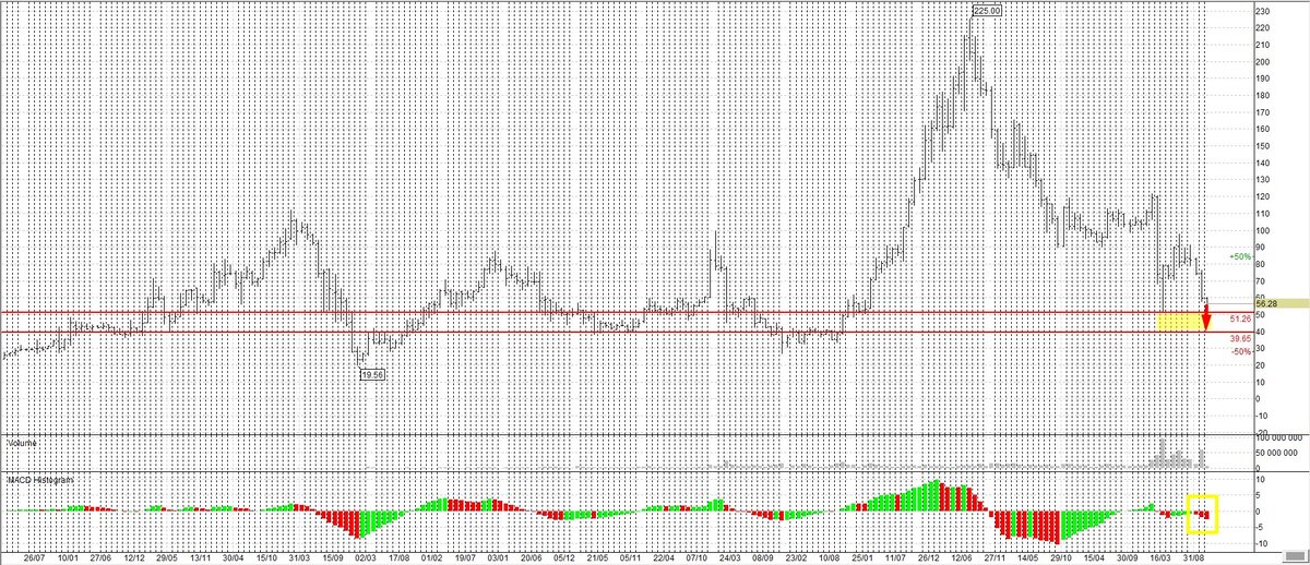 Месячный график Аэрофлот.