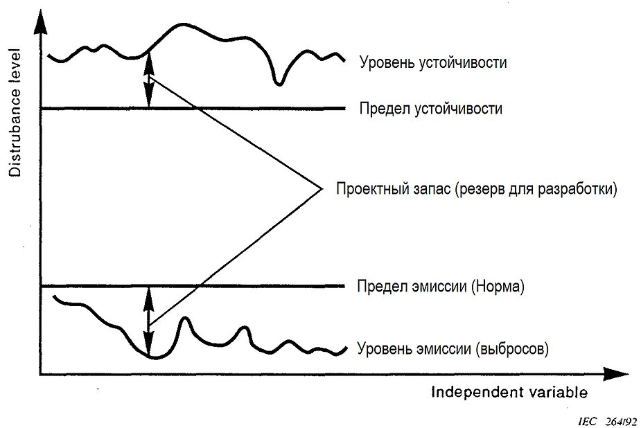 Рис. 1 Проектный запас
