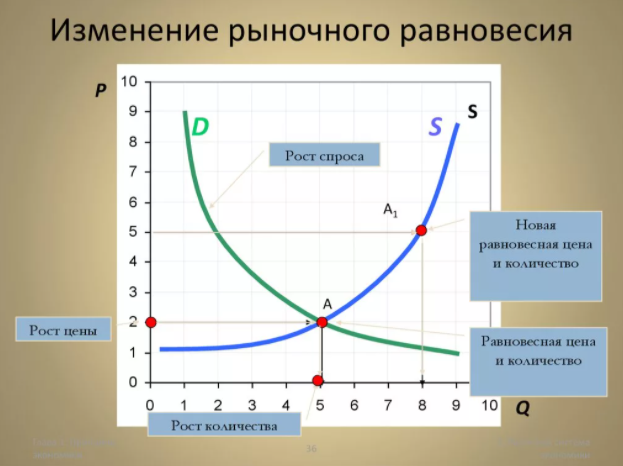 Спрос рождает предложение. Источник изображения: Яндекс.Картинки