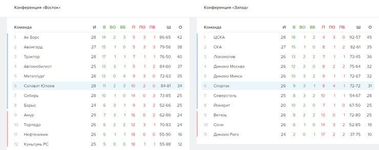 Текущая таблица КХЛ