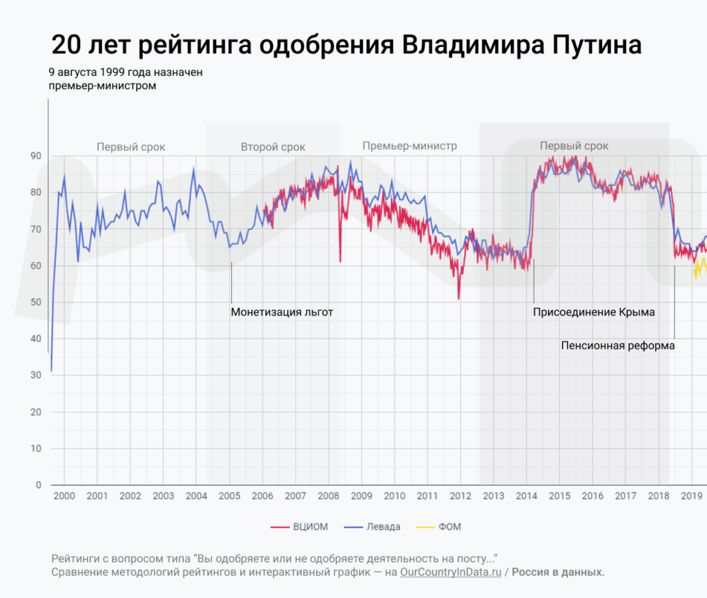 Рейтинг поддержки за последние 20 лет