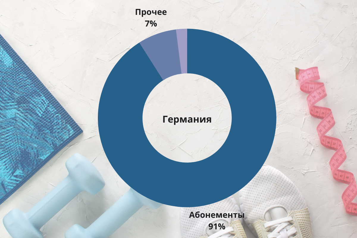 Структура выручки фитнес-клубов Германии