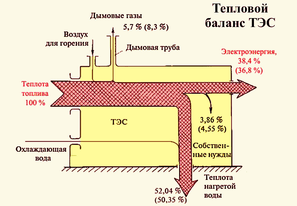 Тепловой баланс ТЭС