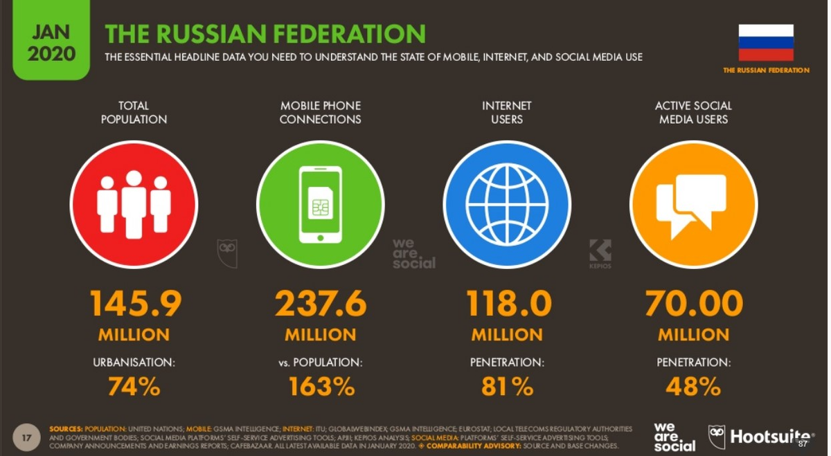 Статистика пользователей рунета из отчета Digital 2020