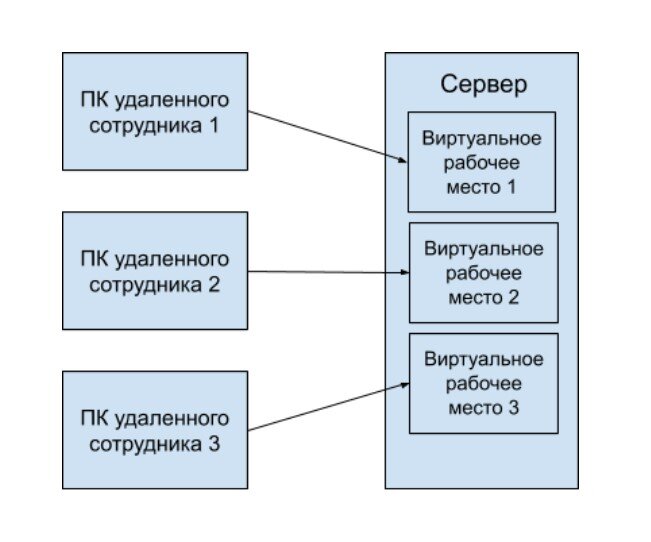 В случае с VDI есть изолированные рабочие места на отдельных виртуальных машинах