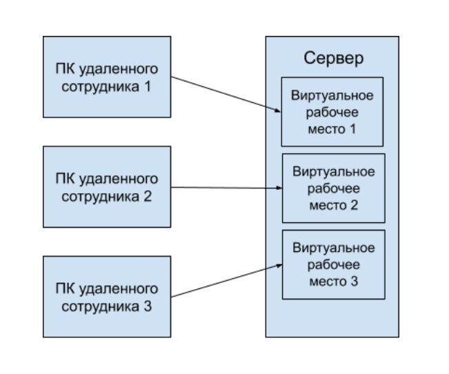 В случае с VDI есть изолированные рабочие места на отдельных виртуальных машинах