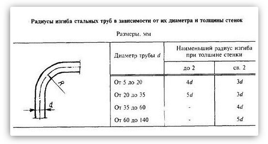 Трубогиб для профильной трубы своими руками — архитектурные формы без лишних затрат