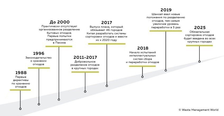 На схеме: шаги Китая к введению системы раздельного сбора отходов