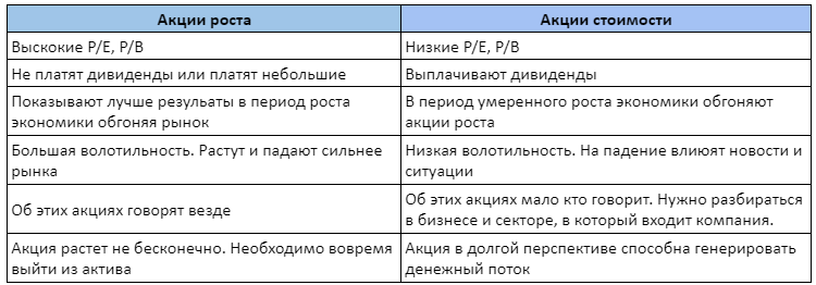 Яркие примеры акций роста: Яндекс и Тинькофф. Примеры акций стоимости: Газпром и Лукойл