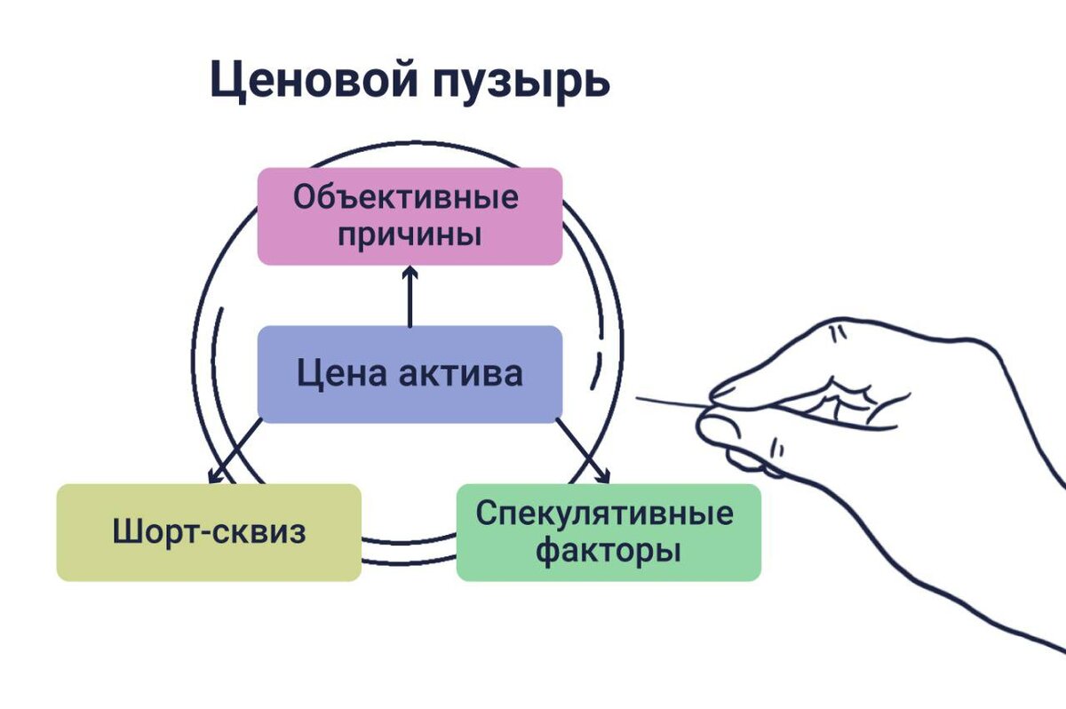 Энергетический кризис: классическая схема надувания «пузыря» Давайте рассмотрим вкратце, по какому алгоритму развивается ситуация, когда на рынке зреет «ценовой пузырь».-2