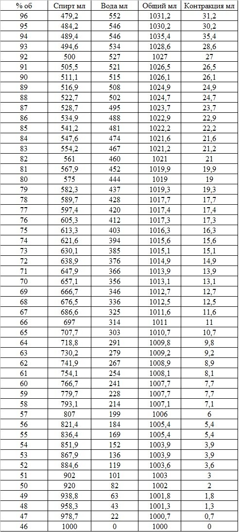 Сортировка 46 % об при t = 20 °С (таблица Стасюка)