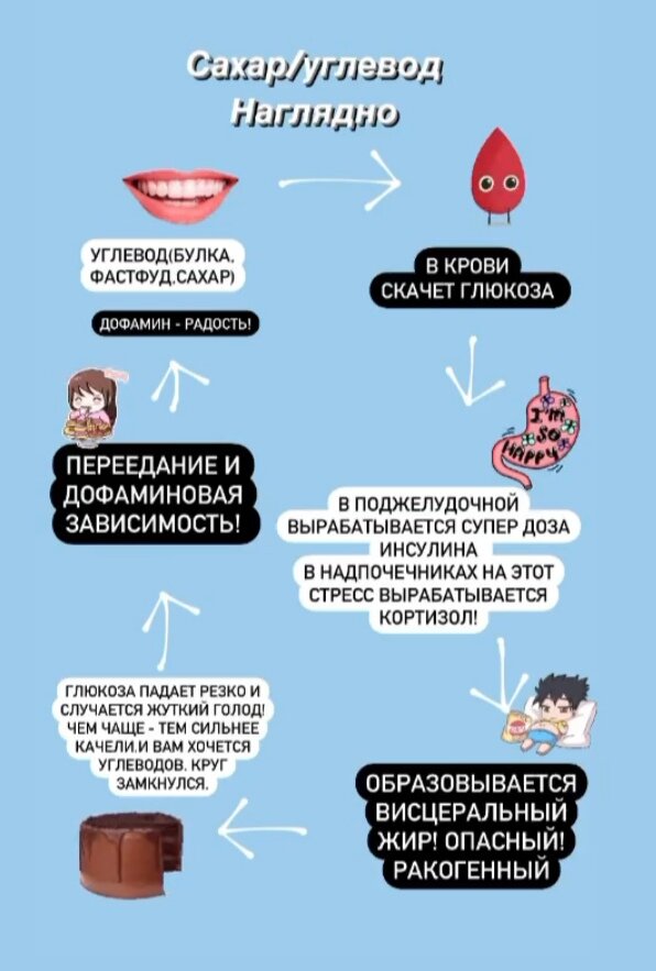 Почему сахар 10. Быстрые углеводы. Сахар быстрый углевод. Углеводный Тип лица. Вред углеводов для организма.