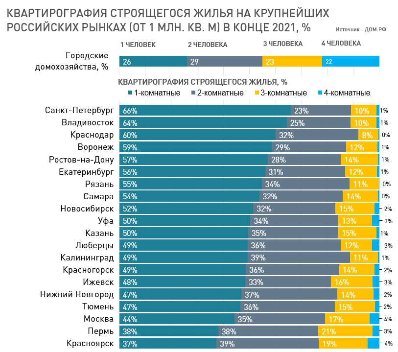 Квартирография строящегося жилья на крупнейших российских рынках, %