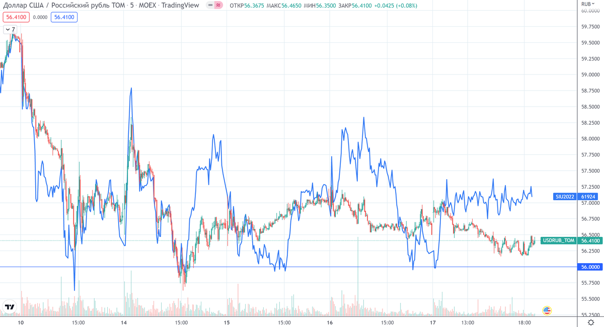 График (M5) курса USDRUB_TOM и сентябрьского фьючерса на USDRUB (синий график)