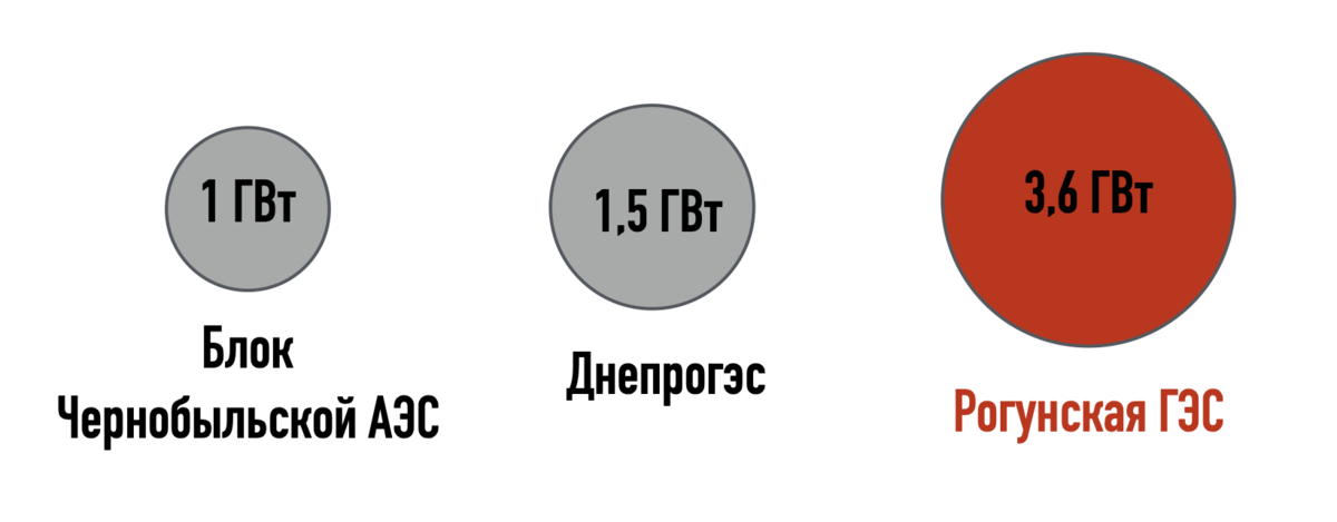 Европа назло России и Китаю построит самую высокую в мире плотину