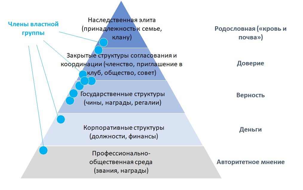 Пять этажей власти