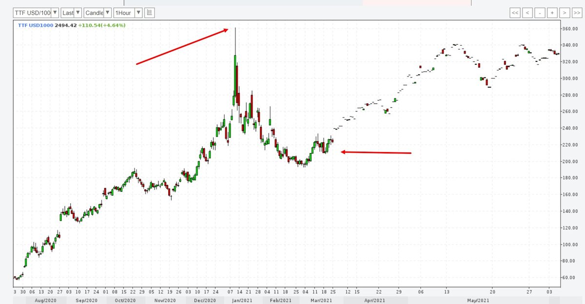  График цен на газ в Европе (локальный максимум 362 доллара).