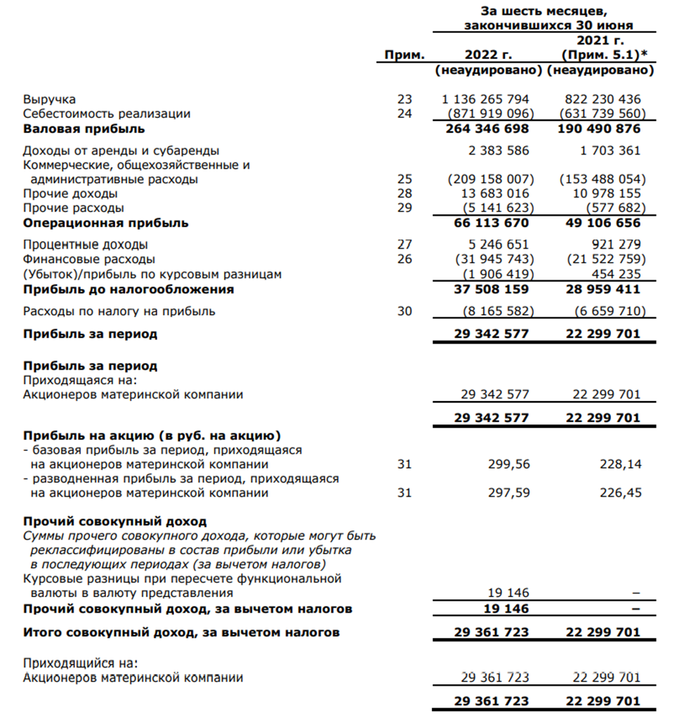 Отчеты за 1 полугодие 2022 года. Отчеты за 1 полугодие 2022 года. Отчет магнит. Рейтинг и доля. Отчеты за 1 полугодие 2022 года.