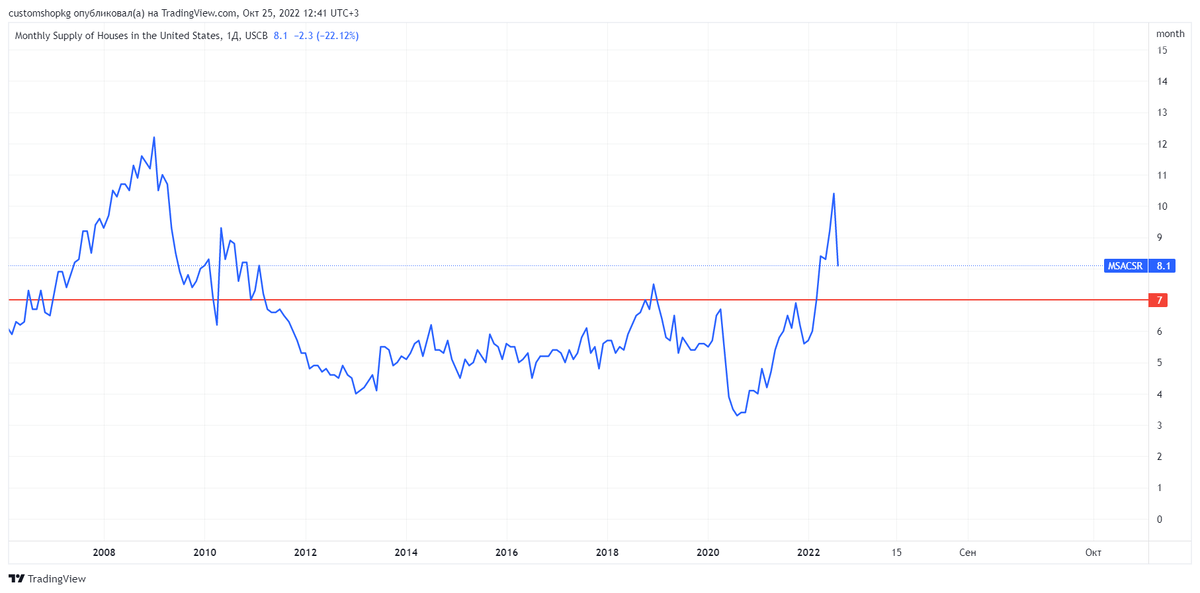 График MSACSR. Источник Trading View