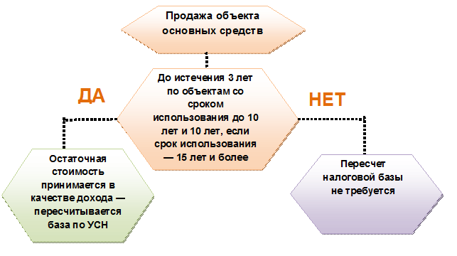 Включается ли