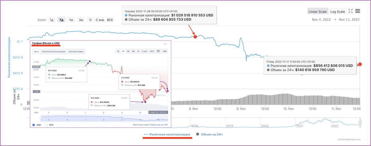Рис 1. Изменение капитализации крипторынка и цены BTC с 08.11.2022 по 11.11.2022
