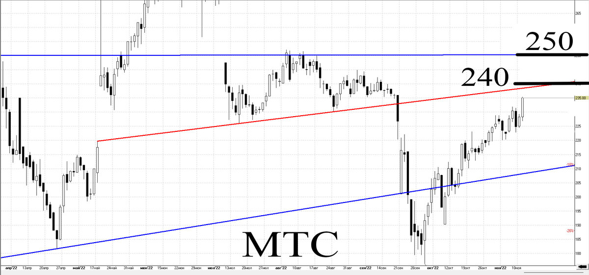 Дневной график